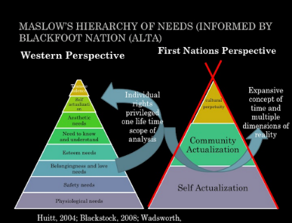 "A picture with the title Maslow's Hierarchy of Needs (Informed by Blackfoot Nation (ALTA). The image shows two triangles - the first named Western Perspective, and the other named First Nations Perspective"